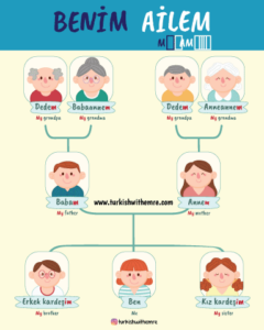 Family tree in Turkish