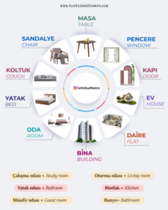 Turkish vocabulary related with parts and names of the house