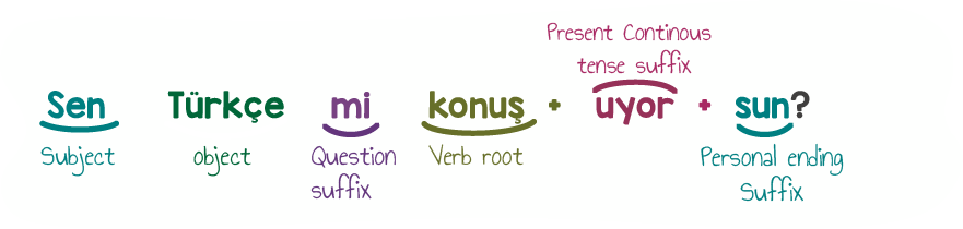 Present Continuous tense object questions in Turkish